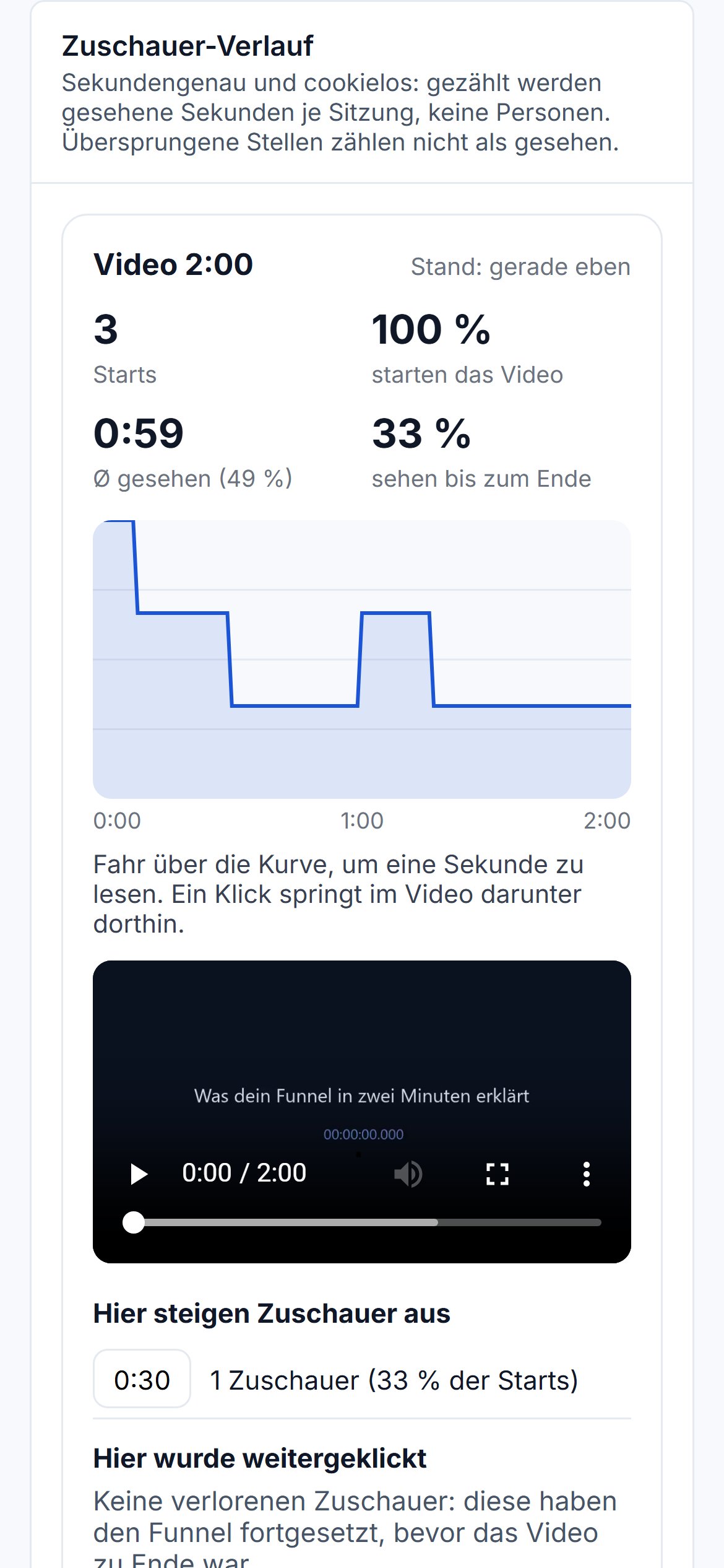 Der Zuschauer-Verlauf im Panel: Starts, Kurve je Sekunde und die Stelle mit den meisten Ausstiegen.