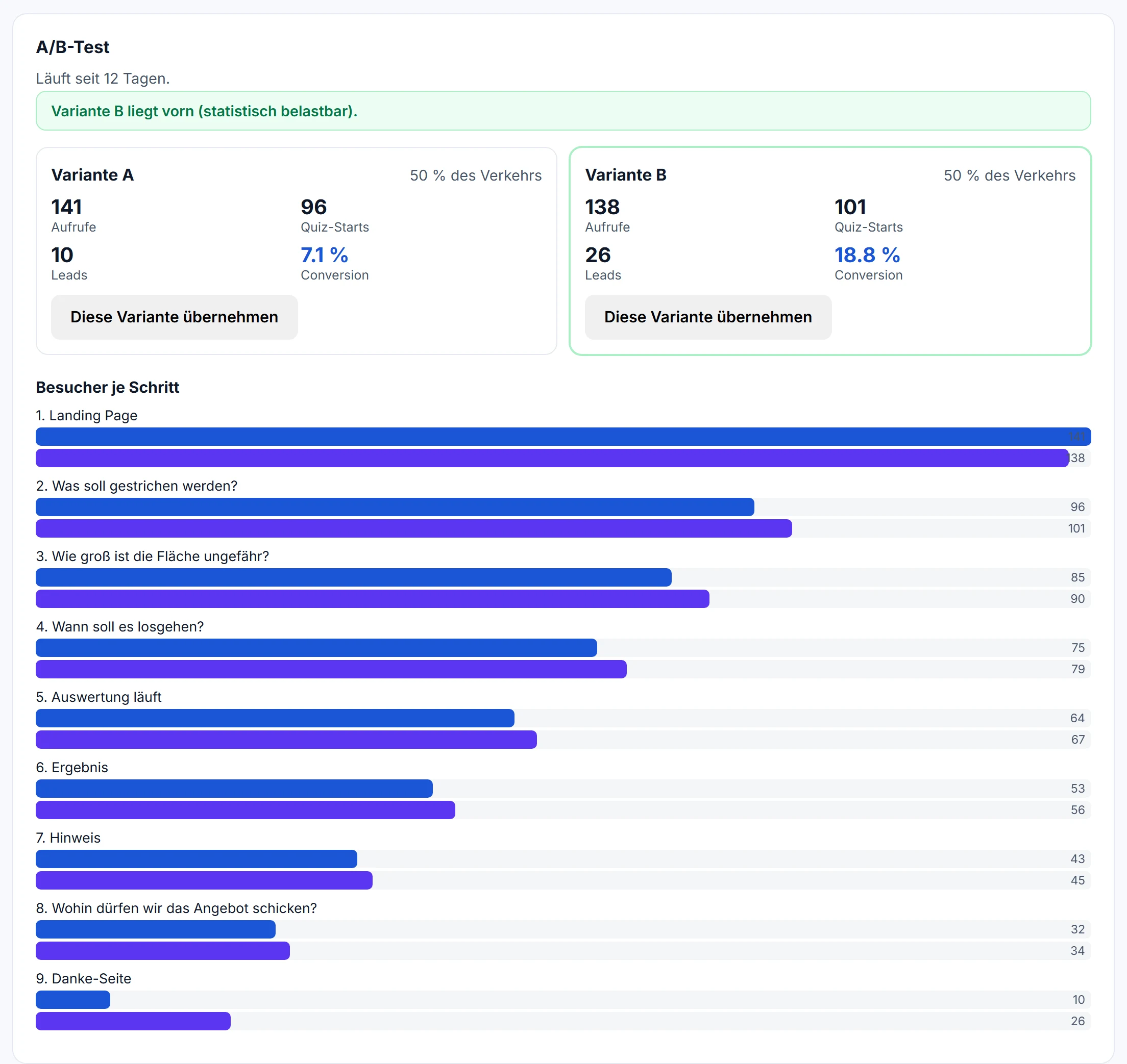 Die Auswertung eines A/B-Tests auf der Seite des Funnels: oben der Satz, welche Variante belastbar vorn liegt, darunter die Spalten A und B mit Aufrufen, Quiz-Starts, Leads und Conversion und die Besucher je Schritt