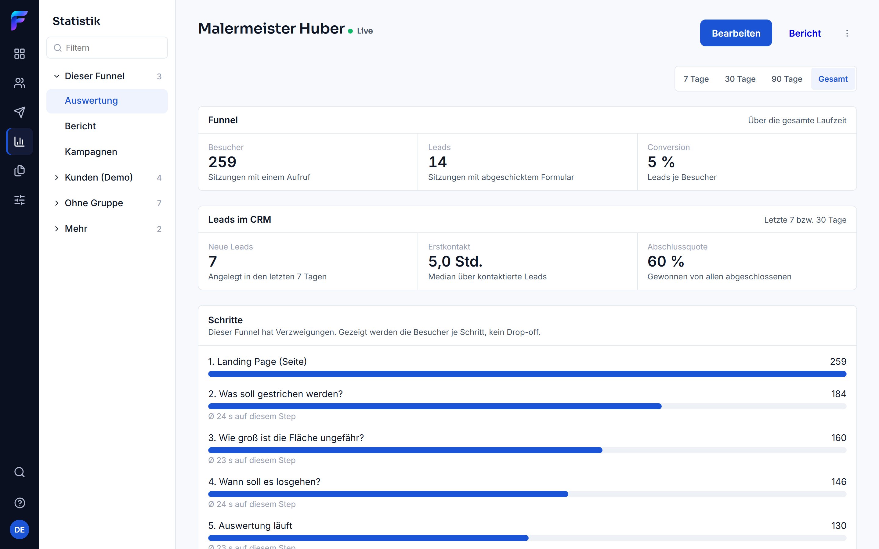 Die Auswertung: Besucher, Leads, Conversion und die Besucher je Schritt als Balken.